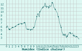 Courbe de l'humidex pour Bastia (2B)