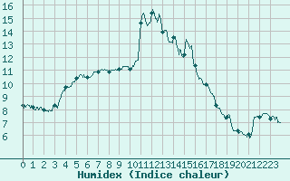 Courbe de l'humidex pour Nantes (44)