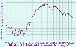 Courbe du refroidissement olien pour Deauville (14)