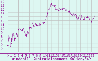 Courbe du refroidissement olien pour Auch (32)