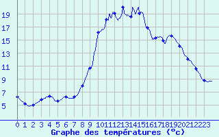 Courbe de tempratures pour Chamonix-Mont-Blanc (74)