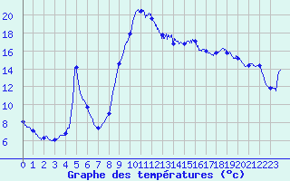 Courbe de tempratures pour Ristolas - La Monta (05)
