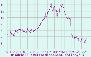 Courbe du refroidissement olien pour Chartres (28)