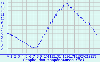 Courbe de tempratures pour ole Viabon (28)