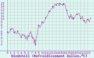 Courbe du refroidissement olien pour Bziers Cap d