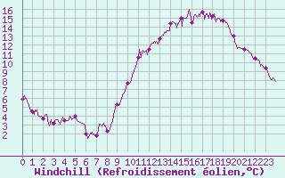 Courbe du refroidissement olien pour Bourges (18)