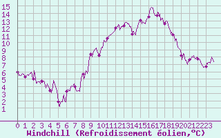 Courbe du refroidissement olien pour Saint-Girons (09)