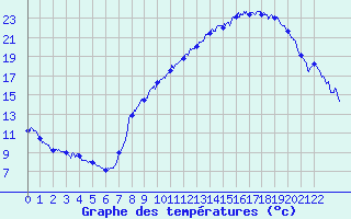 Courbe de tempratures pour Belfort-Dorans (90)