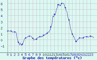 Courbe de tempratures pour Colmar (68)