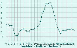 Courbe de l'humidex pour Colmar (68)