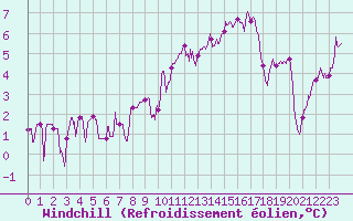 Courbe du refroidissement olien pour Bergerac (24)