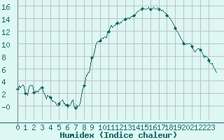 Courbe de l'humidex pour Aurillac (15)