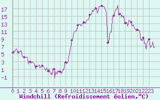 Courbe du refroidissement olien pour Palaminy (31)