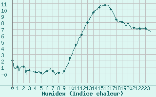 Courbe de l'humidex pour Angoulme - Brie Champniers (16)