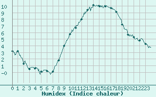 Courbe de l'humidex pour Albert-Bray (80)