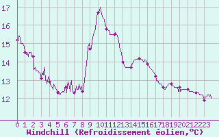 Courbe du refroidissement olien pour Chteau-Chinon (58)