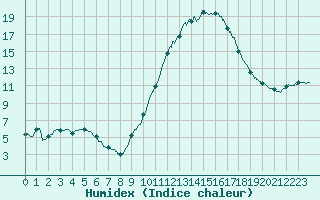 Courbe de l'humidex pour Carcassonne (11)