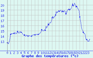 Courbe de tempratures pour Blois (41)