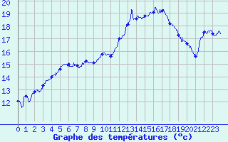 Courbe de tempratures pour Serre-Nerpol (38)