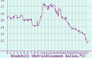 Courbe du refroidissement olien pour Dunkerque (59)
