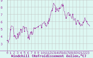 Courbe du refroidissement olien pour Angoulme - Brie Champniers (16)
