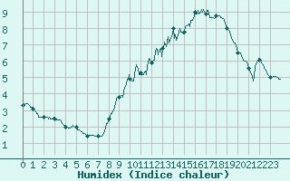 Courbe de l'humidex pour Le Bourget (93)