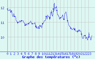 Courbe de tempratures pour Cap de la Hague (50)