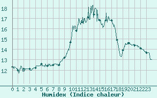 Courbe de l'humidex pour Marignane (13)