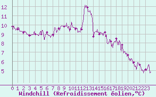 Courbe du refroidissement olien pour Lorient (56)