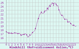 Courbe du refroidissement olien pour Ajaccio - Campo dell