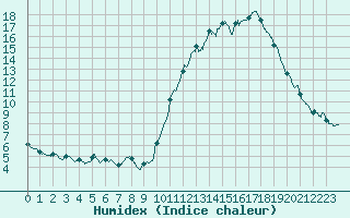 Courbe de l'humidex pour Angers-Beaucouz (49)