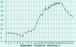 Courbe de l'humidex pour Chauny (02)