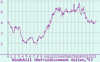 Courbe du refroidissement olien pour Mont-Saint-Vincent (71)