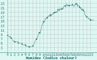 Courbe de l'humidex pour Bergerac (24)