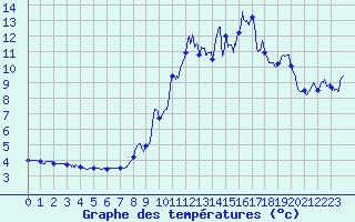 Courbe de tempratures pour Le Plnay (74)