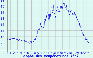 Courbe de tempratures pour Sgur (12)