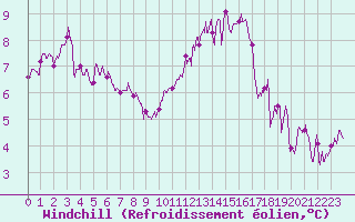 Courbe du refroidissement olien pour Caen (14)