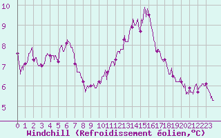 Courbe du refroidissement olien pour Auxerre-Perrigny (89)