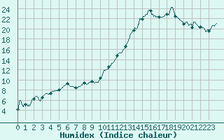 Courbe de l'humidex pour Saint-Etienne (42)