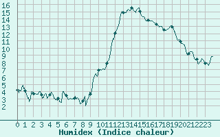 Courbe de l'humidex pour Nmes - Garons (30)