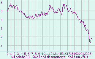 Courbe du refroidissement olien pour Deauville (14)