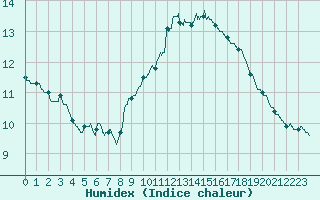 Courbe de l'humidex pour Cap Bar (66)