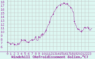 Courbe du refroidissement olien pour Toulouse-Blagnac (31)