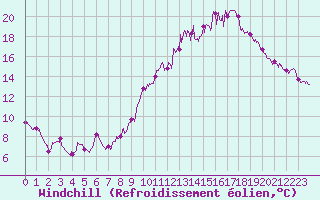 Courbe du refroidissement olien pour Caen (14)