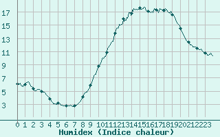 Courbe de l'humidex pour Chlons-en-Champagne (51)