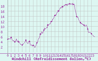 Courbe du refroidissement olien pour Nmes - Courbessac (30)