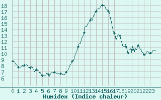 Courbe de l'humidex pour Agen (47)