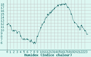 Courbe de l'humidex pour Nantes (44)