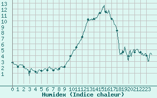 Courbe de l'humidex pour Lanvoc (29)