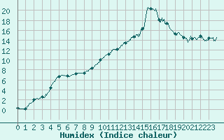 Courbe de l'humidex pour Chamonix-Mont-Blanc (74)